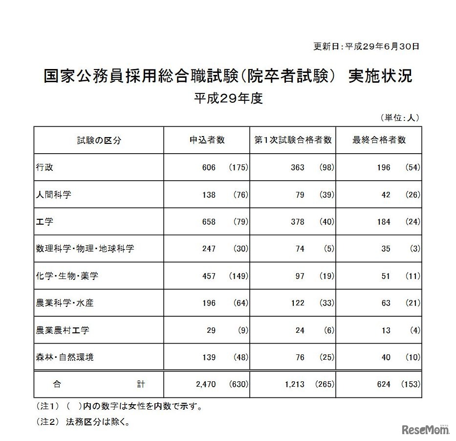 平成29年度　国家公務員採用総合職試験（院卒者試験） 実施状況