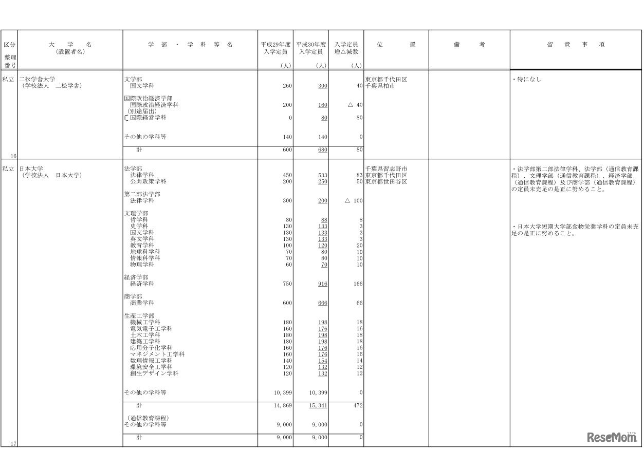 平成30年度からの私立大学等の収容定員の増加に係る学則変更予定一覧（日本大学など）