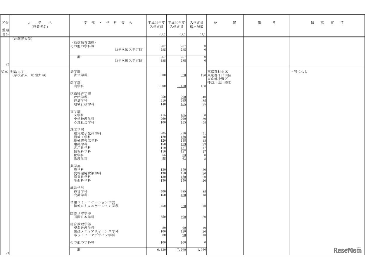 平成30年度からの私立大学等の収容定員の増加に係る学則変更予定一覧（明治大学など）