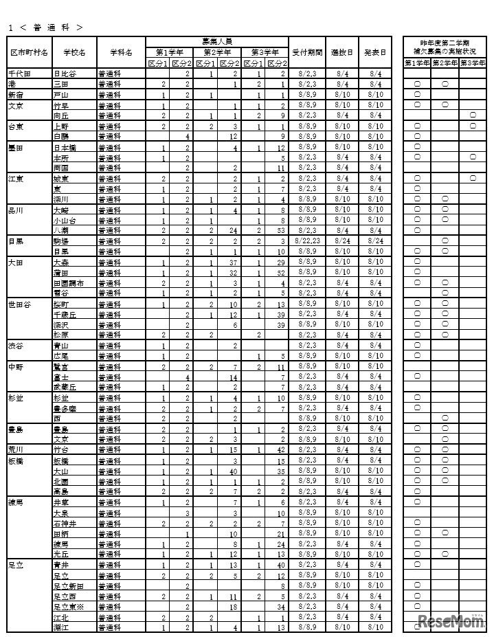 平成29年度第二学期都立高等学校補欠募集（転学・編入学）　補欠募集の学校別一覧（一部）