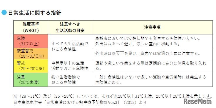 日常生活に関する指針