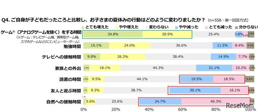親が子どもだったころと比べて、子どもの夏休みの時間の使い方がどのように変わったか