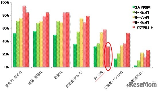 夫のお小遣いに含まれている費目［複数回答］（n=619）