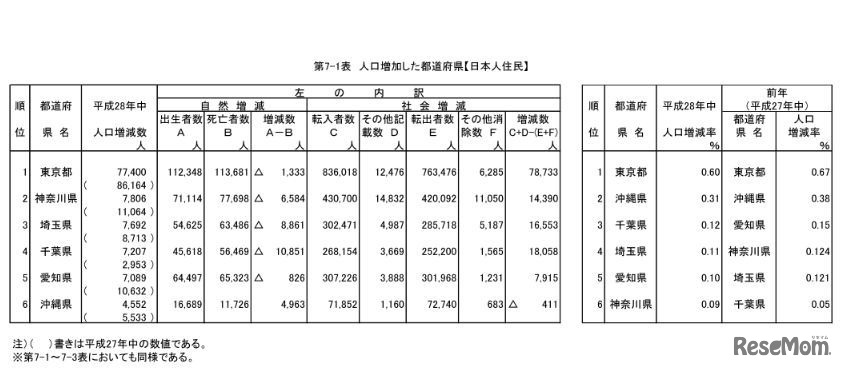 人口増加した都道府県