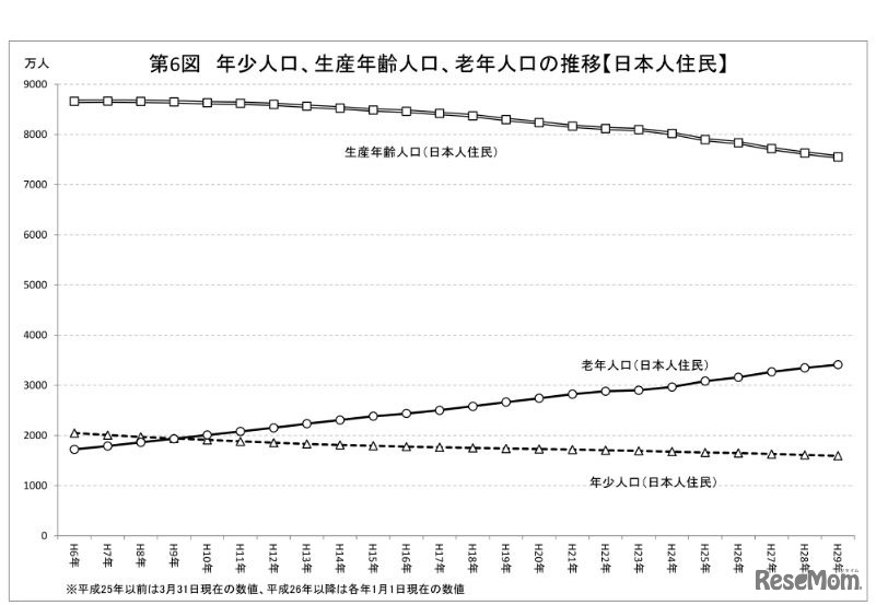 年少人口、生産年齢人口、老年人口の推移