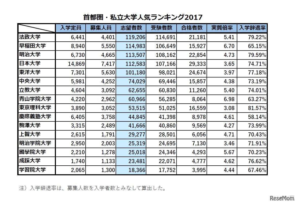 首都圏・私立大学人気ランキング2017　志願者数降順の全体順位