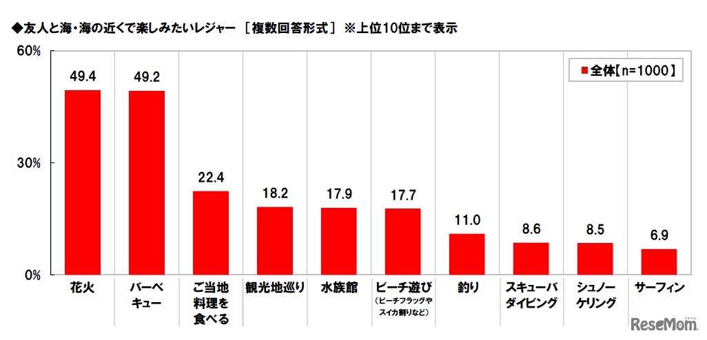 友人と海・海の近くで楽しみたいレジャー