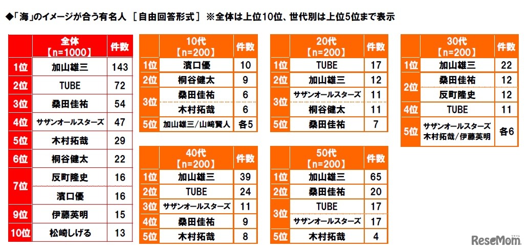 「海」のイメージが合う有名人