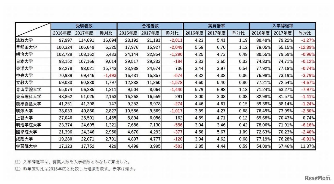 首都圏・私立大学人気ランキング2017　2016年度と2017年度入試の比較　（2/2　拡大図）