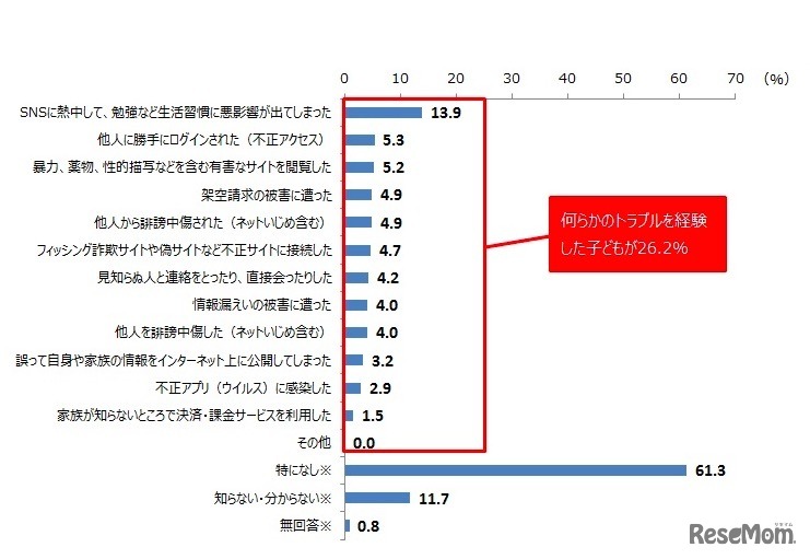 SNS利用中に子どもが経験したトラブル