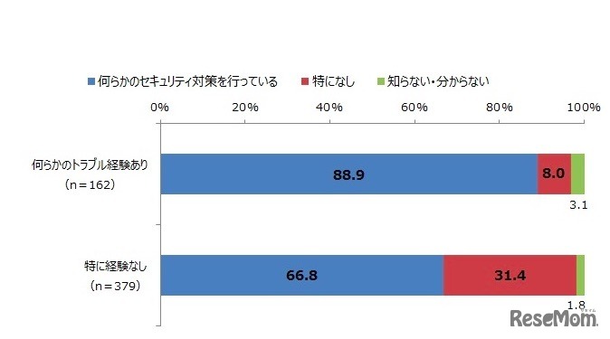 SNS利用中の子どものトラブル経験有無とセキュリティ対策の実施状況