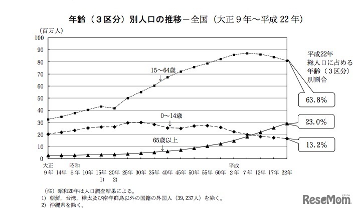 年齢別人口の推移