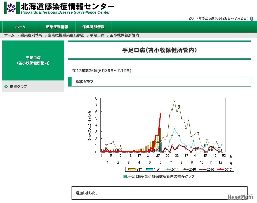 北海道苫小牧保健所管内の手足口病の推移グラフ（26週）