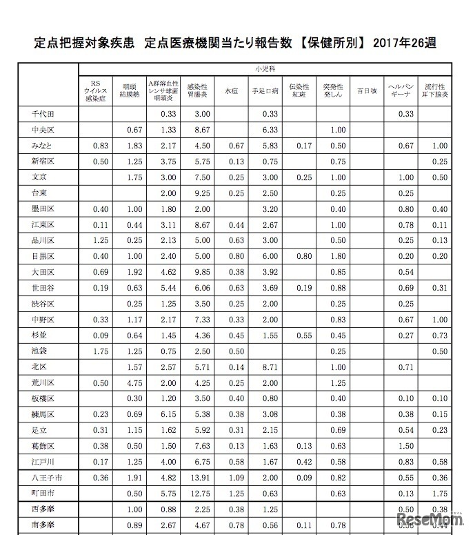 東京都の保健所別定点あたり報告数・一部（26週）