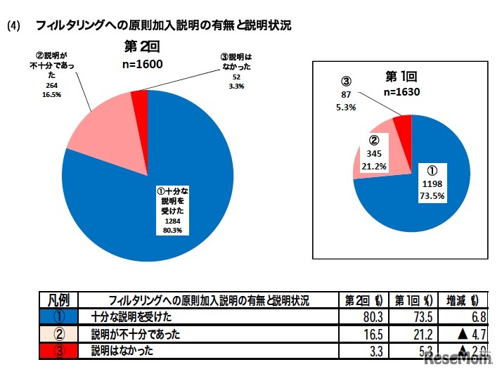 フィルタリングへの原則加入説明の有無と説明状況
