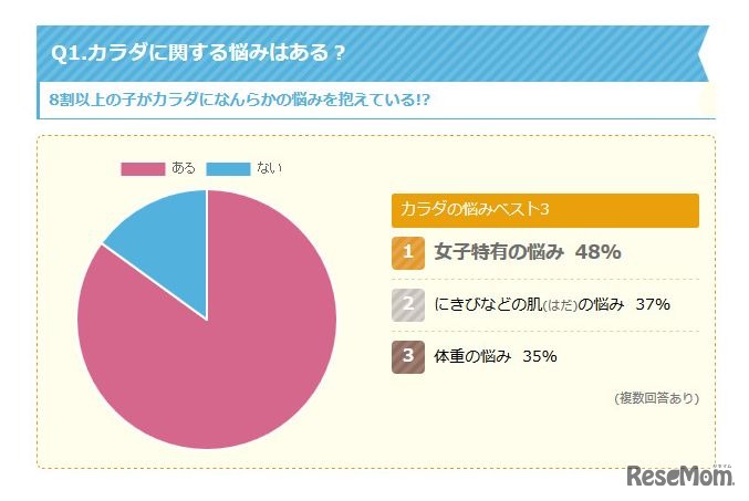 カラダに関する悩みはある？　画像：キッズ＠nifty「キッズなんでも相談」の調査より