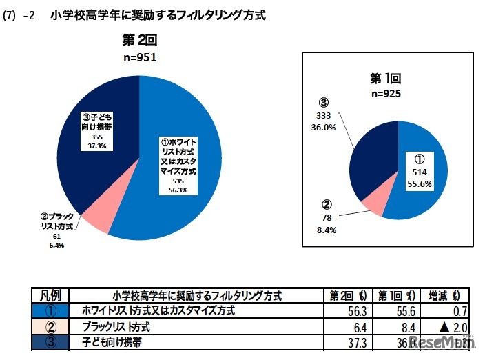 小学校高学年に奨励するフィルタリング方式