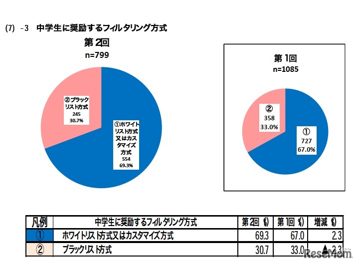 中学生に奨励するフィルタリング方式
