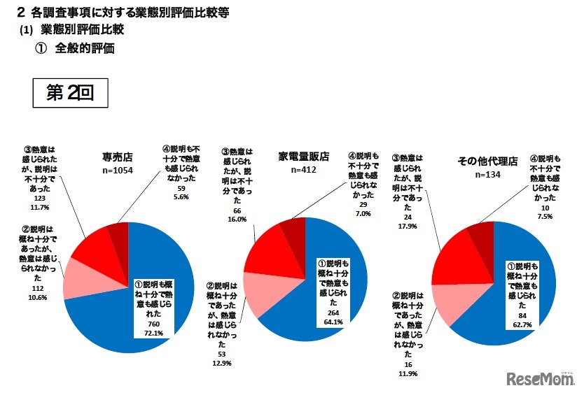 業態別評価比較