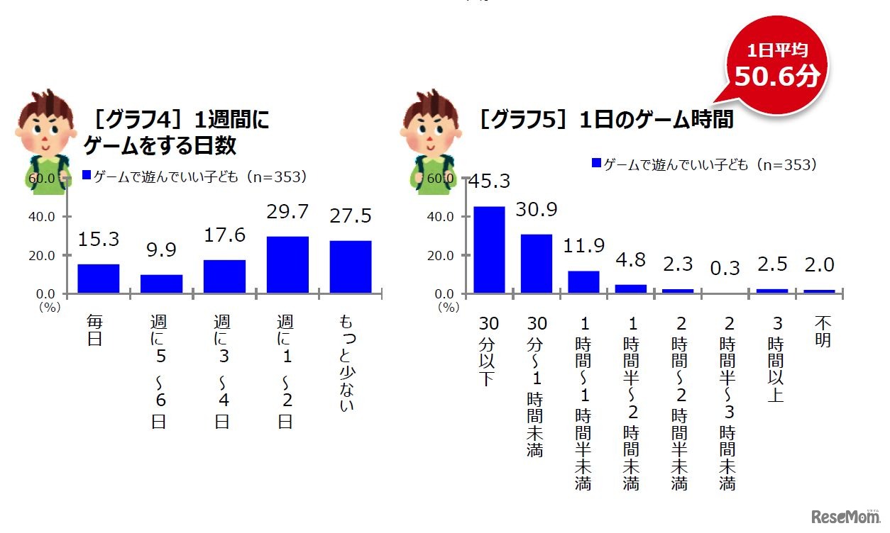 ゲームをする日数と時間　画像：朝日学生新聞社による家庭で遊ぶゲームについてのアンケート調査