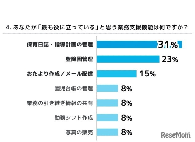 もっとも役立っていると思う業務支援機能