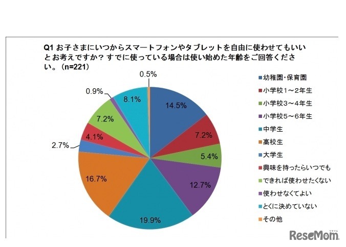 子どもにいつから自由にスマホやタブレットを使わせてもいいと考えるか（すでに使っている場合は使い始めた年齢）