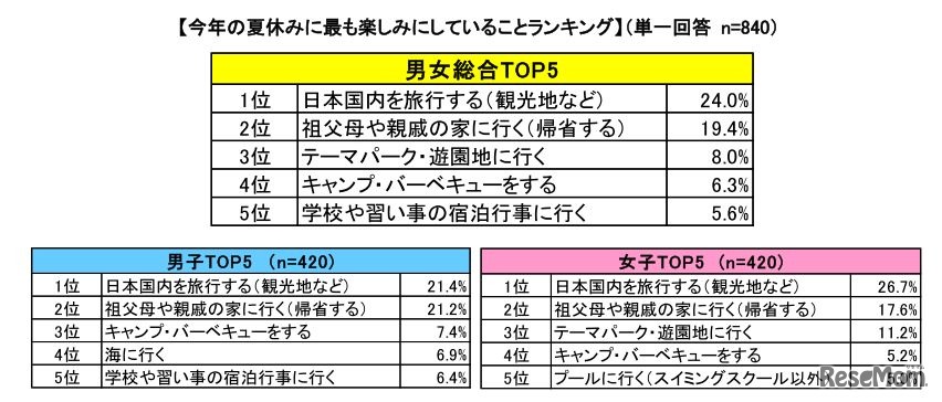 夏休みにもっとも楽しみにしていること