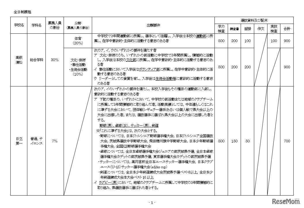 特色選抜実施概要一覧（予定・一部）