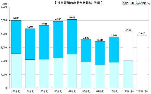 携帯電話の出荷台数推移・予測