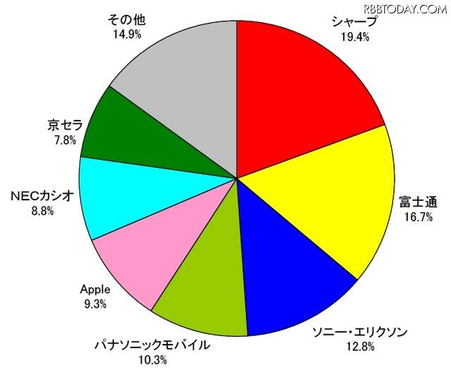 2011年度上期 国内携帯電話出荷台数シェア