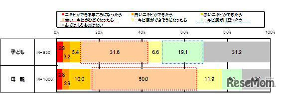 ニキビがどのような状態になったら、病院に行きますか／お子さんのニキビがどのような状態になったら病院に行きますか