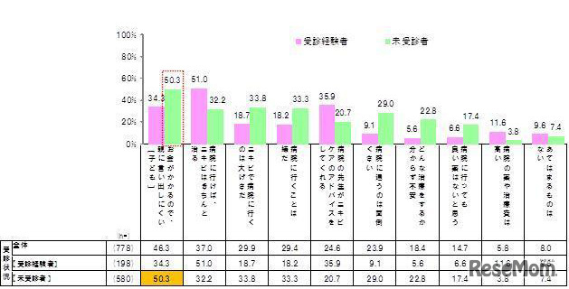 病院でニキビを治療することを、どう思いますか