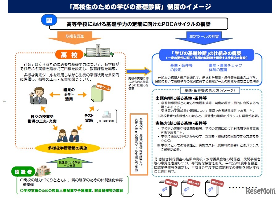 「高校生のための学びの基礎診断」制度のイメージ
