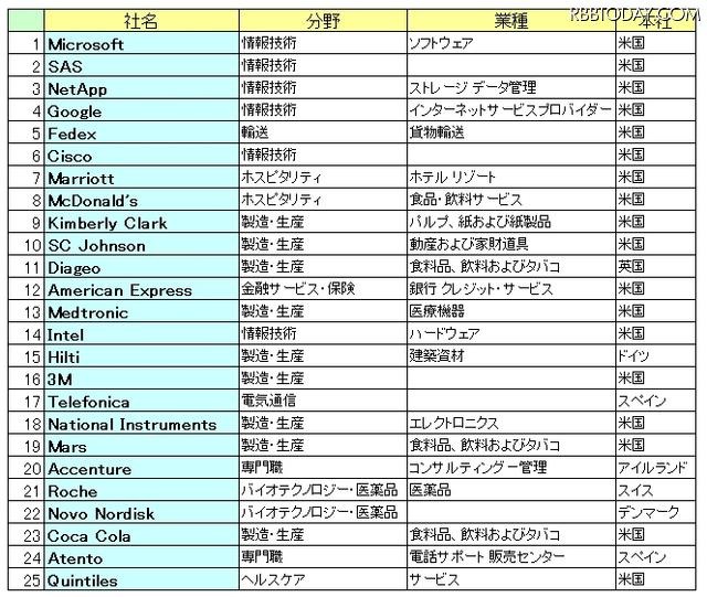 「働きがいのあるグローバル企業」世界ランキング