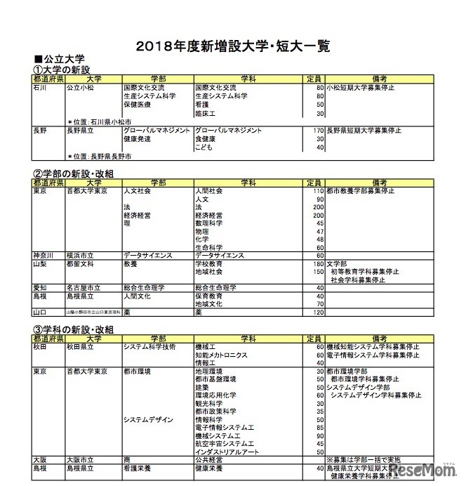 2018年度新増設大学・短大一覧（公立大学）