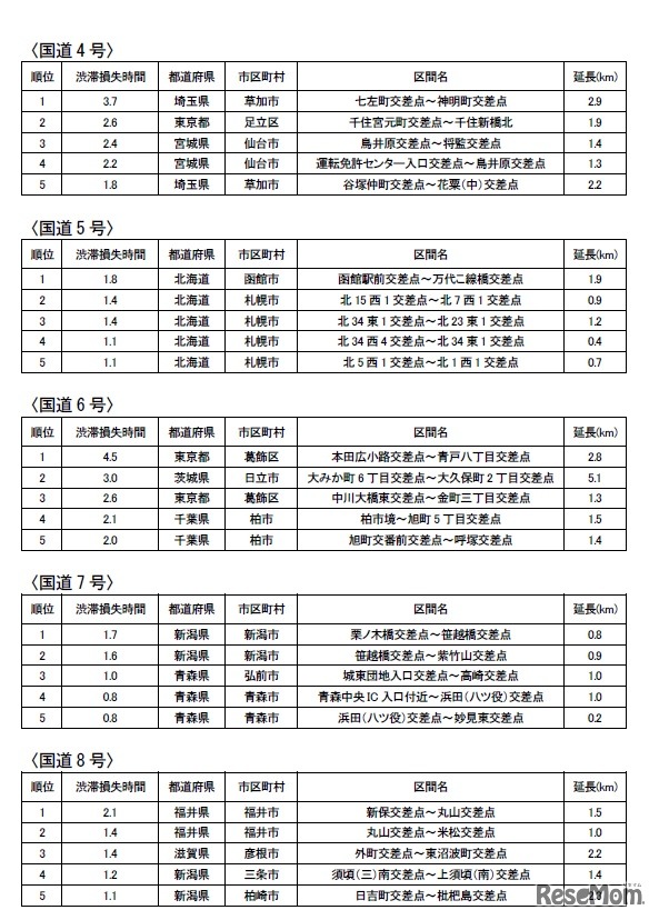 直轄道路「路線別渋滞ランキング」（国道4号～8号）
