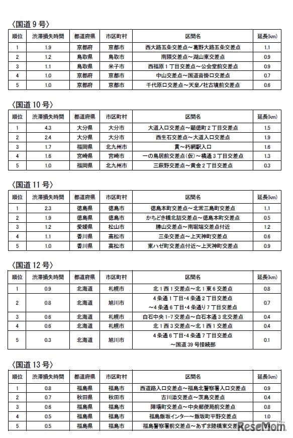 直轄道路「路線別渋滞ランキング」（国道9号～13号）