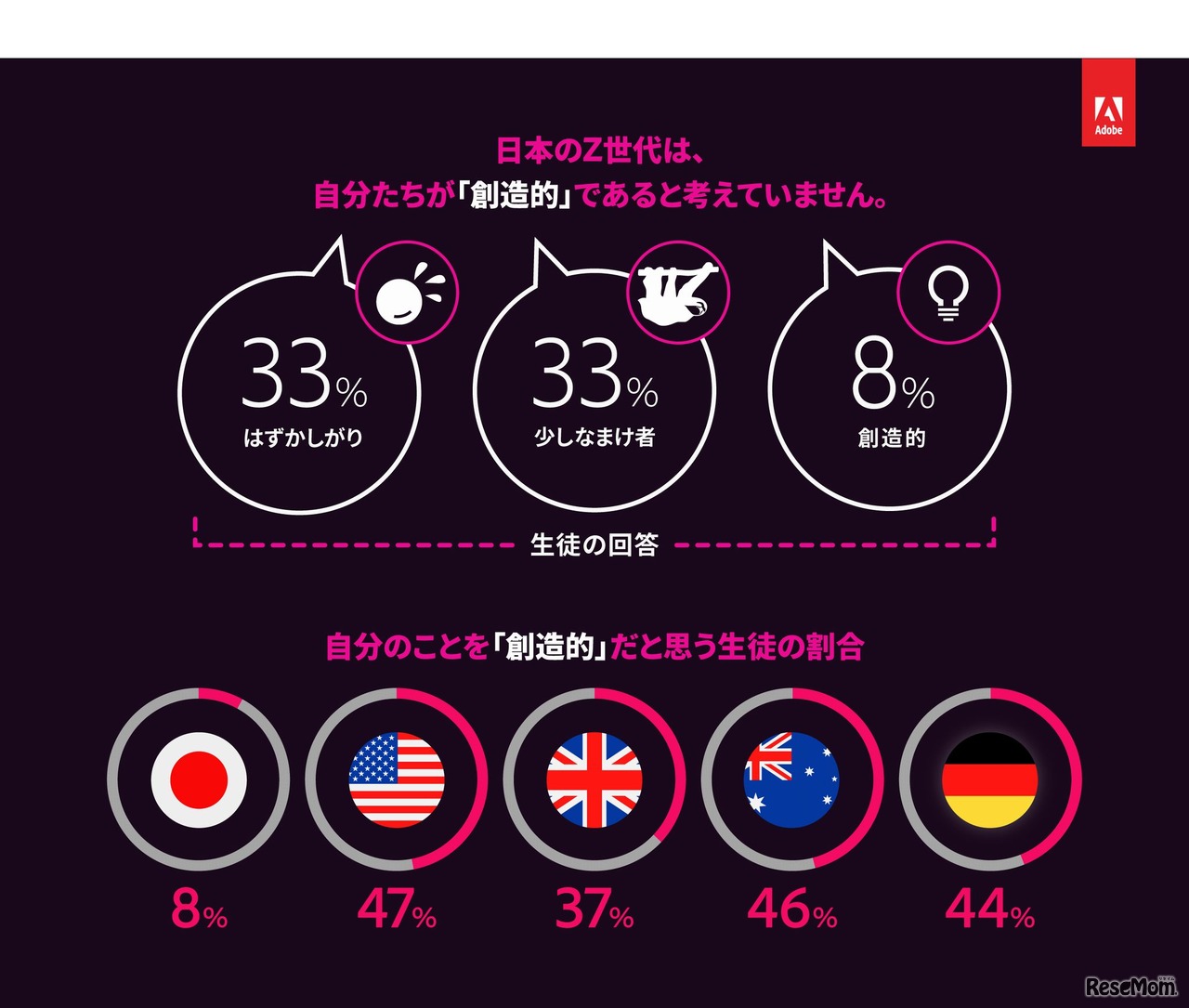 日本のZ世代は世界に比べて「創造的」ではない？自らを「創造的」と回答した生徒はわずか8％