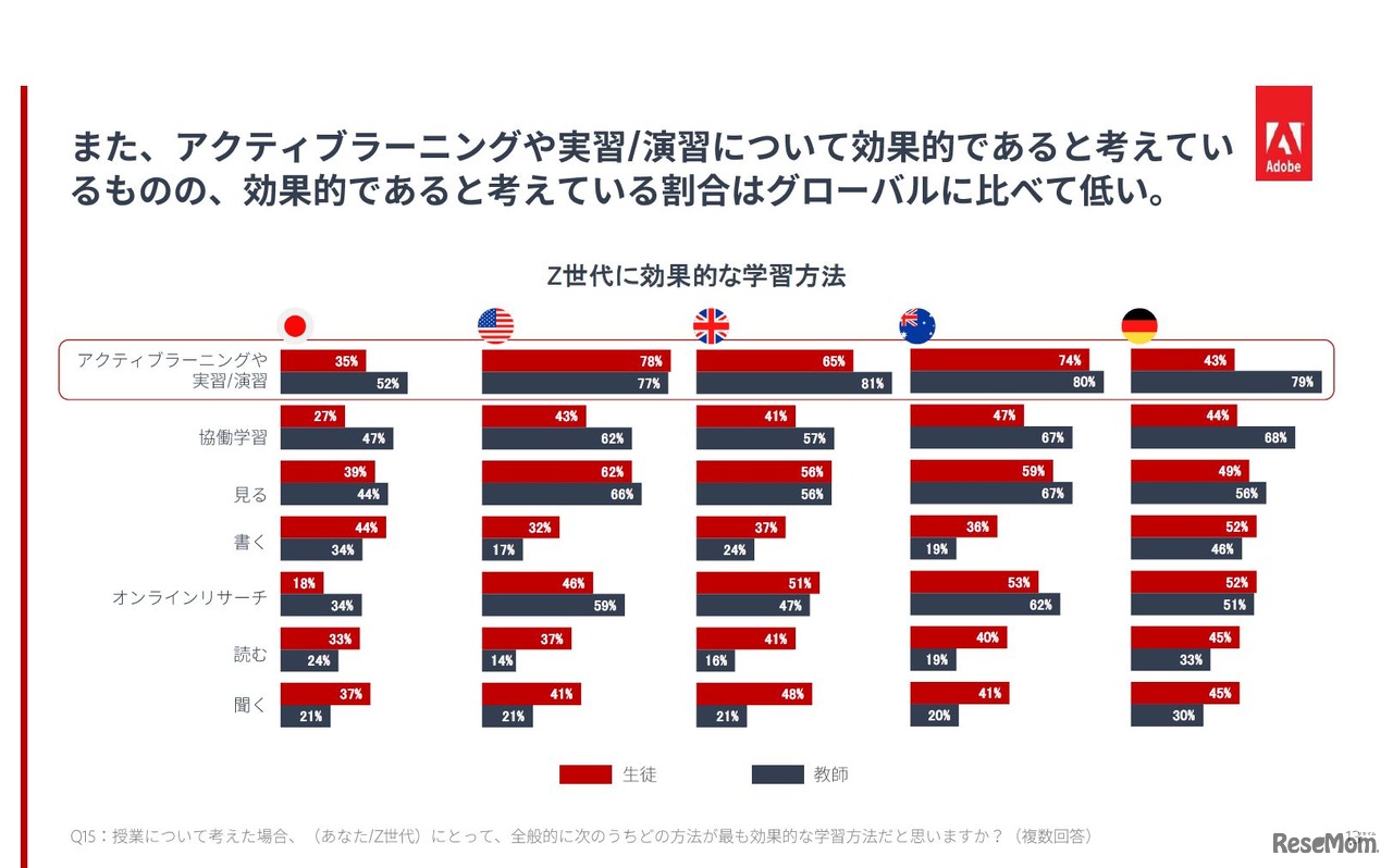 Z世代と過去の世代の学習方法における優先度／実際の学習方法（やや重要、とても重要を選んだ教師の割合と、たまにある。いつもを選んだ生徒の割合）