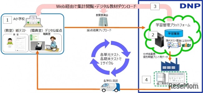 テストシステム