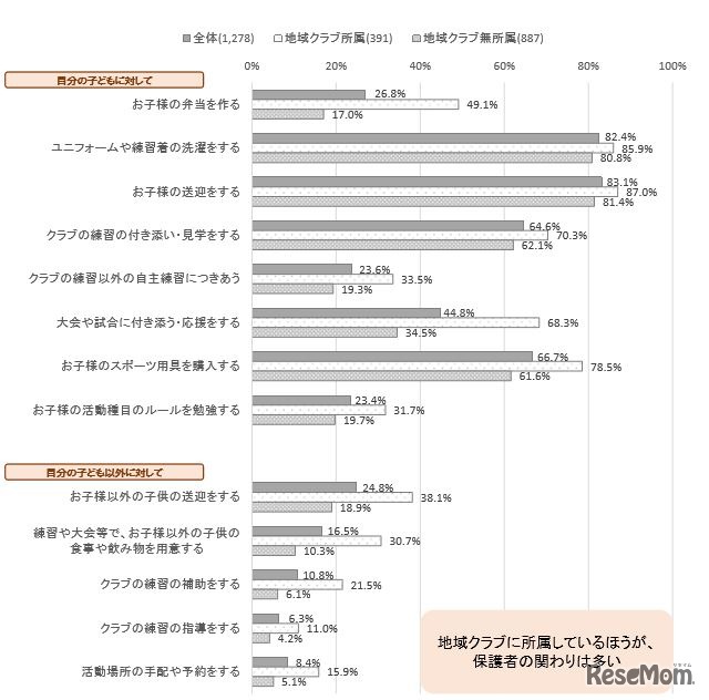 母親の関与　（c） 笹川スポーツ財団