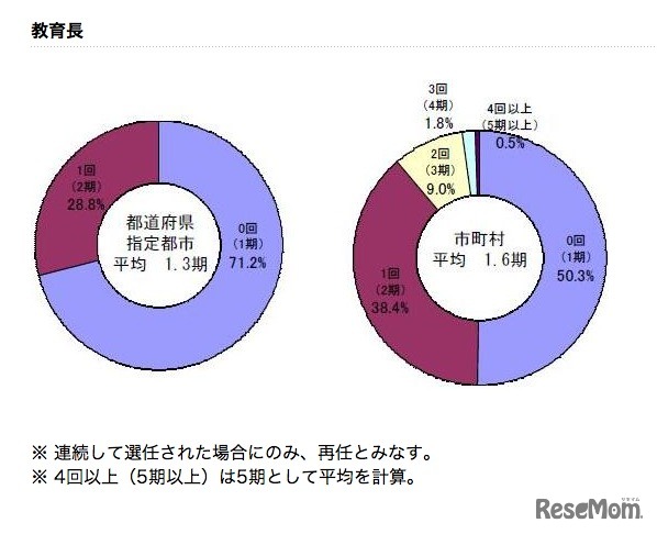 教育委員及び教育長の再任回数（平均在任期間）