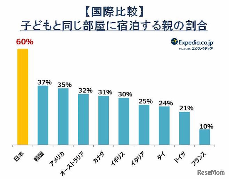 子どもと同じ部屋に宿泊する割合