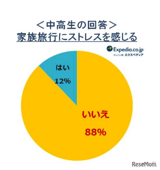 家族旅行にストレスを感じるか（中高生の回答）