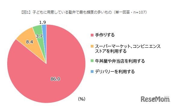 子どもに用意している塾弁でもっとも頻度の多いもの