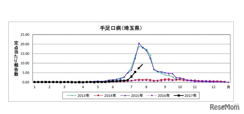 手足口病の定点あたり患者報告数の推移（埼玉県）