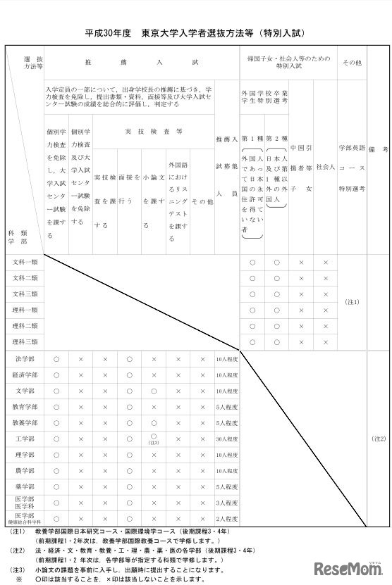 平成30年度　東京大学入学者選抜方法（特別入試）