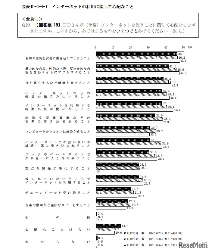 インターネットの利用に関して心配なこと
