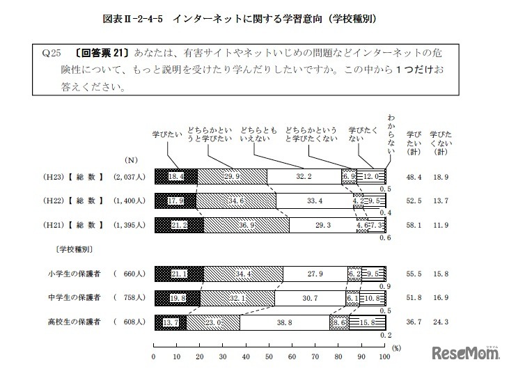 インターネットに関する学習意向（学校種別）