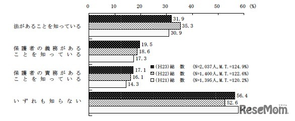 青少年インターネット環境整備法の認知度